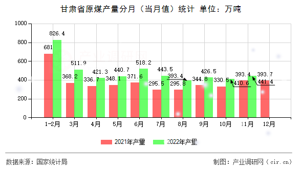甘肅省原煤產(chǎn)量分月（當(dāng)月值）統(tǒng)計