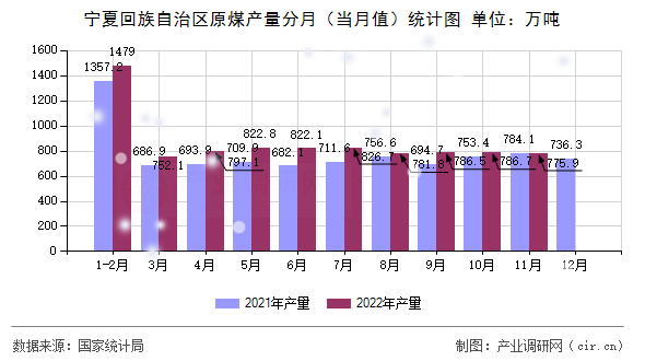 寧夏回族自治區(qū)原煤產(chǎn)量分月（當(dāng)月值）統(tǒng)計圖