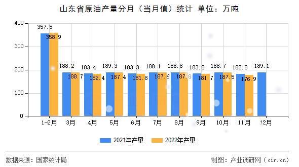 山東省原油產(chǎn)量分月（當(dāng)月值）統(tǒng)計(jì)