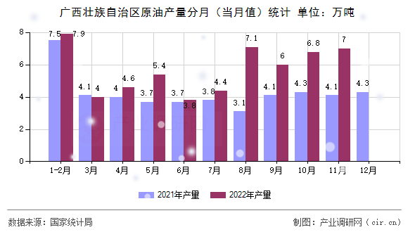 廣西壯族自治區(qū)原油產(chǎn)量分月（當(dāng)月值）統(tǒng)計(jì)