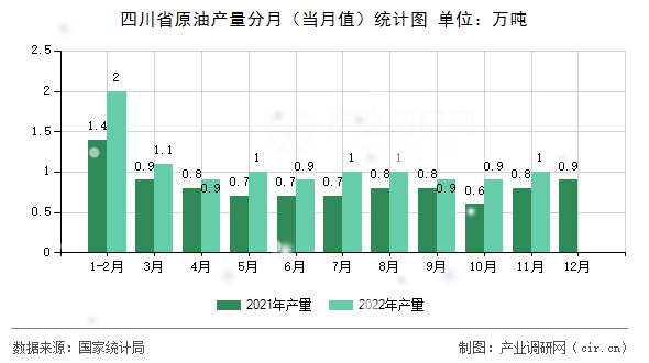 四川省原油產量分月（當月值）統(tǒng)計圖