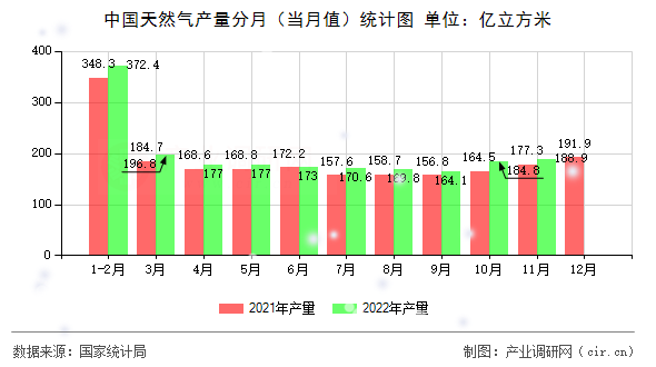 中國天然氣產(chǎn)量分月(當(dāng)月值)統(tǒng)計圖 中國天然氣產(chǎn)量分月(當(dāng)月值)統(tǒng)計圖