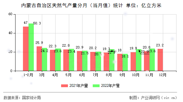 內(nèi)蒙古自治區(qū)天然氣產(chǎn)量分月(當(dāng)月值)統(tǒng)計(jì) 內(nèi)蒙古自治區(qū)天然氣產(chǎn)量分月(當(dāng)月值)統(tǒng)計(jì)