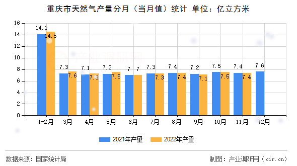 重慶市天然氣產(chǎn)量分月（當月值）統(tǒng)計