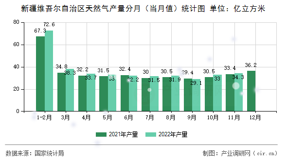 新疆維吾爾自治區(qū)天然氣產(chǎn)量分月（當(dāng)月值）統(tǒng)計(jì)圖
