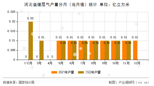 河北省煤層氣產(chǎn)量分月（當月值）統(tǒng)計