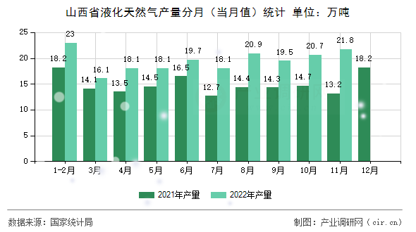 山西省液化天然氣產(chǎn)量分月（當(dāng)月值）統(tǒng)計(jì)
