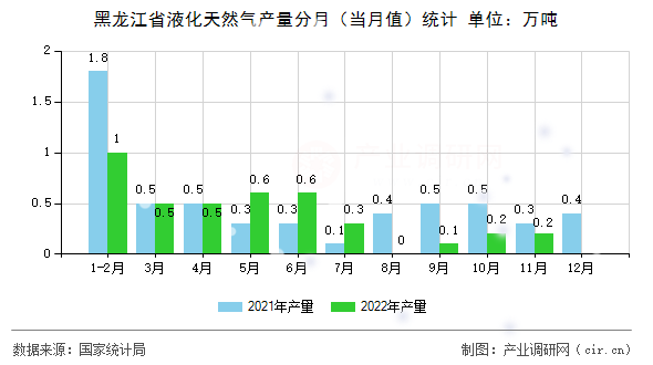 黑龍江省液化天然氣產量分月（當月值）統(tǒng)計