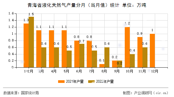 青海省液化天然氣產(chǎn)量分月（當(dāng)月值）統(tǒng)計(jì)