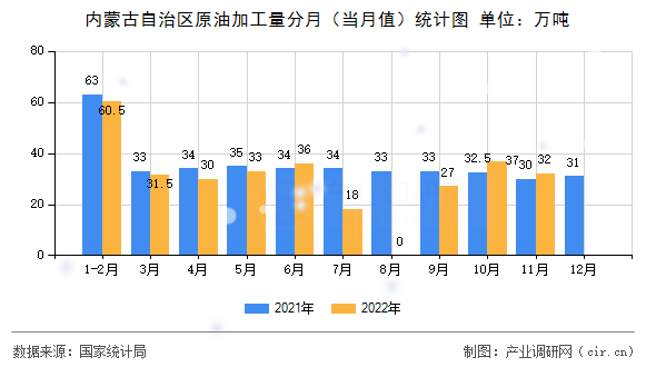 內(nèi)蒙古自治區(qū)原油加工量分月（當(dāng)月值）統(tǒng)計(jì)圖
