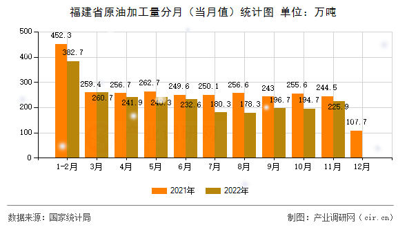 福建省原油加工量分月（當(dāng)月值）統(tǒng)計(jì)圖