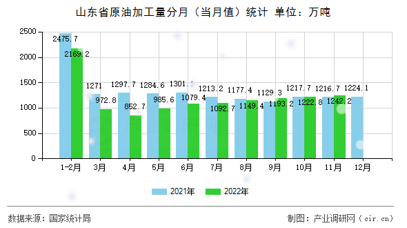 山東省原油加工量分月（當(dāng)月值）統(tǒng)計(jì)