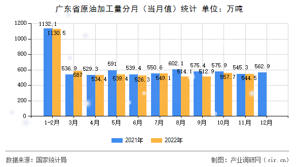 廣東省原油加工量分月（當(dāng)月值）統(tǒng)計(jì)