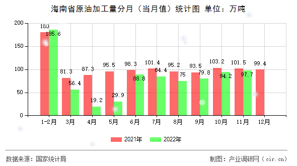海南省原油加工量分月（當(dāng)月值）統(tǒng)計圖