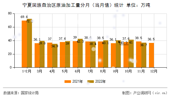 寧夏回族自治區(qū)原油加工量分月（當(dāng)月值）統(tǒng)計