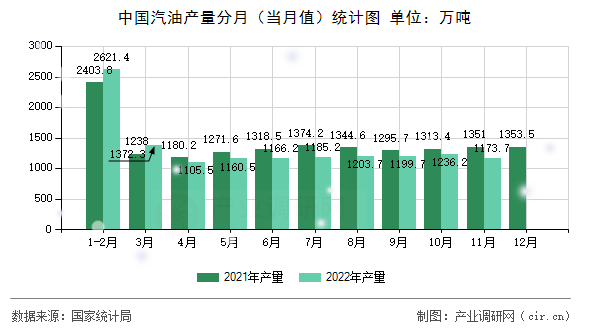 中國汽油產(chǎn)量分月（當(dāng)月值）統(tǒng)計(jì)圖