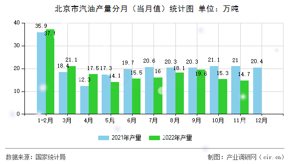 北京市汽油產(chǎn)量分月（當(dāng)月值）統(tǒng)計(jì)圖