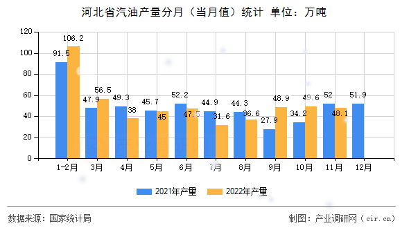 河北省汽油產(chǎn)量分月（當(dāng)月值）統(tǒng)計