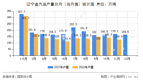遼寧省汽油產(chǎn)量分月（當(dāng)月值）統(tǒng)計(jì)圖
