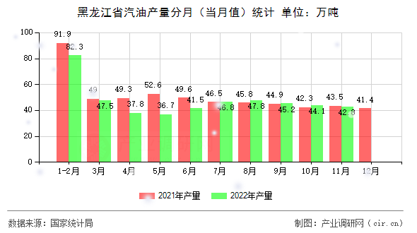 黑龍江省汽油產(chǎn)量分月（當(dāng)月值）統(tǒng)計(jì)