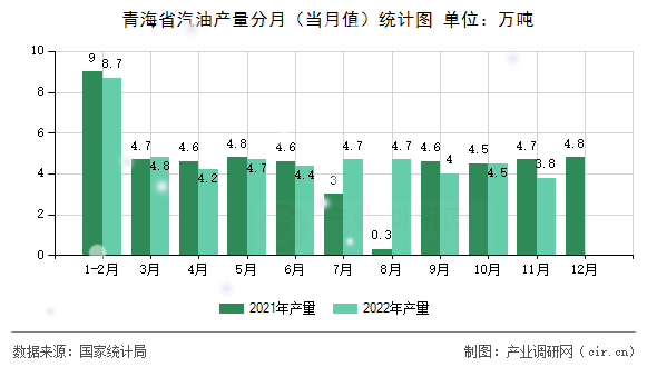 青海省汽油產(chǎn)量分月（當(dāng)月值）統(tǒng)計圖