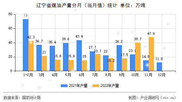 遼寧省煤油產(chǎn)量分月（當月值）統(tǒng)計