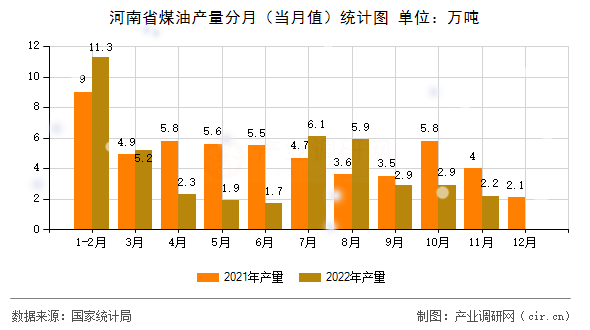 河南省煤油產(chǎn)量分月(當(dāng)月值)統(tǒng)計(jì)圖 河南省煤油產(chǎn)量分月(當(dāng)月值)統(tǒng)計(jì)圖