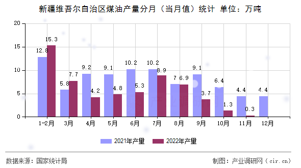 新疆維吾爾自治區(qū)煤油產(chǎn)量分月（當(dāng)月值）統(tǒng)計(jì)
