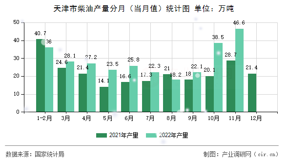 天津市柴油產(chǎn)量分月（當(dāng)月值）統(tǒng)計圖