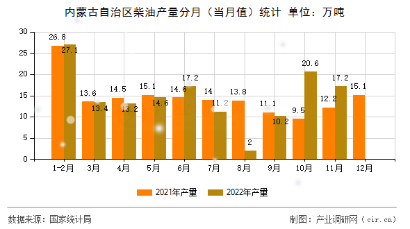 內(nèi)蒙古自治區(qū)柴油產(chǎn)量分月（當月值）統(tǒng)計
