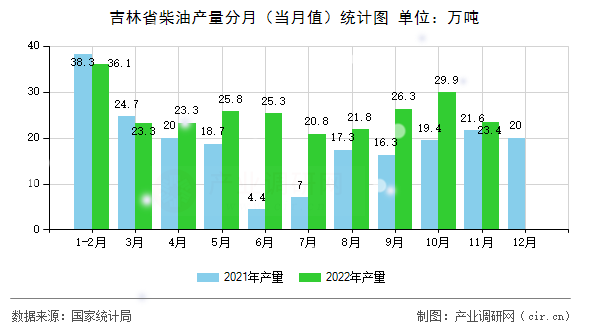 吉林省柴油產量分月（當月值）統(tǒng)計圖