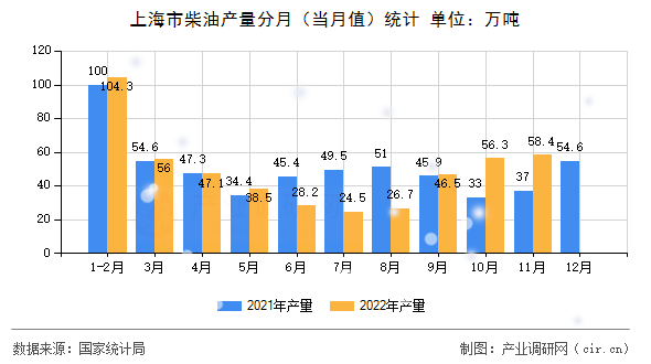 上海市柴油產(chǎn)量分月（當(dāng)月值）統(tǒng)計(jì)