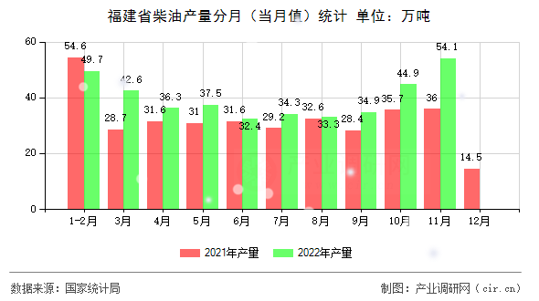 福建省柴油產(chǎn)量分月（當(dāng)月值）統(tǒng)計