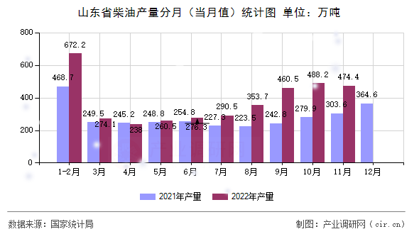山東省柴油產(chǎn)量分月(當月值)統(tǒng)計圖 山東省柴油產(chǎn)量分月(當月值)統(tǒng)計圖