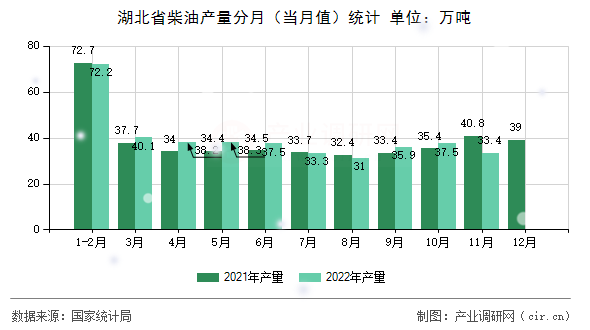 湖北省柴油產量分月(當月值)統(tǒng)計 湖北省柴油產量分月(當月值)統(tǒng)計