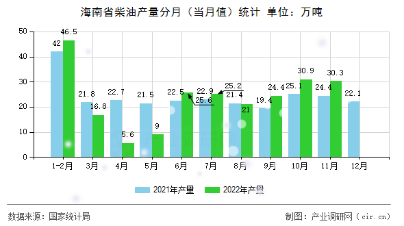 海南省柴油產量分月(當月值)統(tǒng)計 海南省柴油產量分月(當月值)統(tǒng)計