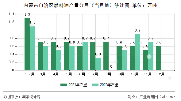 內蒙古自治區(qū)燃料油產(chǎn)量分月（當月值）統(tǒng)計圖