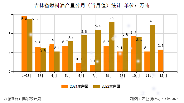 吉林省燃料油產(chǎn)量分月(當月值)統(tǒng)計 吉林省燃料油產(chǎn)量分月(當月值)統(tǒng)計