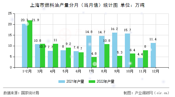 上海市燃料油產(chǎn)量分月(當(dāng)月值)統(tǒng)計圖 上海市燃料油產(chǎn)量分月(當(dāng)月值)統(tǒng)計圖
