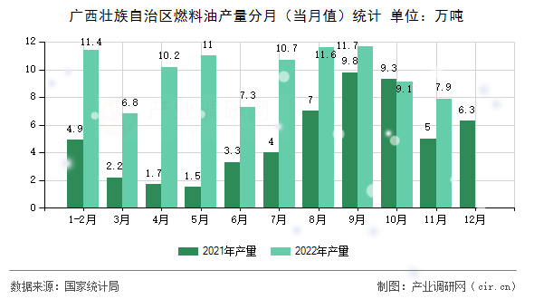 廣西壯族自治區(qū)燃料油產(chǎn)量分月（當(dāng)月值）統(tǒng)計(jì)