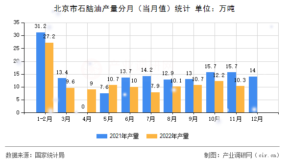 北京市石腦油產(chǎn)量分月（當月值）統(tǒng)計