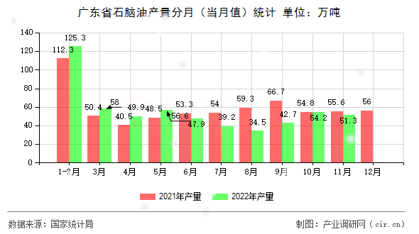 廣東省石腦油產(chǎn)量分月（當(dāng)月值）統(tǒng)計(jì)