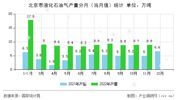 北京市液化石油氣產(chǎn)量分月（當(dāng)月值）統(tǒng)計(jì)