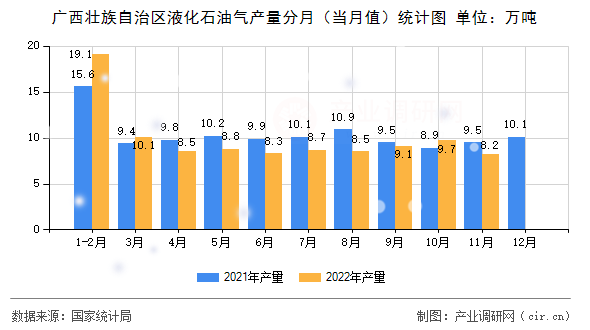 廣西壯族自治區(qū)液化石油氣產(chǎn)量分月(當(dāng)月值)統(tǒng)計(jì)圖 廣西壯族自治區(qū)液化石油氣產(chǎn)量分月(當(dāng)月值)統(tǒng)計(jì)圖