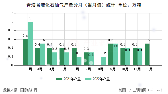 青海省液化石油氣產(chǎn)量分月（當(dāng)月值）統(tǒng)計(jì)