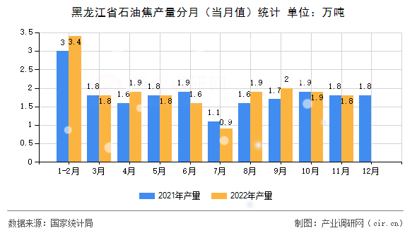 黑龍江省石油焦產(chǎn)量分月（當(dāng)月值）統(tǒng)計(jì)