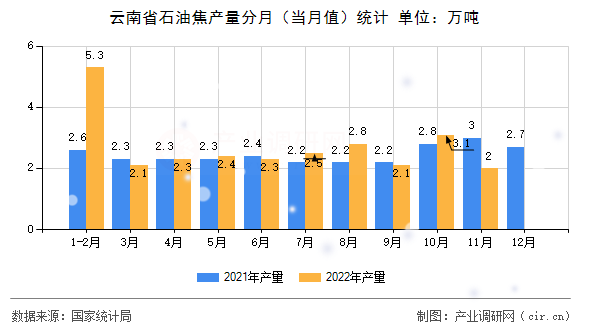 云南省石油焦產(chǎn)量分月(當(dāng)月值)統(tǒng)計 云南省石油焦產(chǎn)量分月(當(dāng)月值)統(tǒng)計
