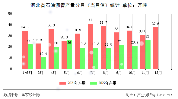 河北省石油瀝青產(chǎn)量分月（當(dāng)月值）統(tǒng)計(jì)
