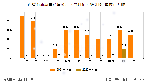 江西省石油瀝青產(chǎn)量分月（當(dāng)月值）統(tǒng)計(jì)圖