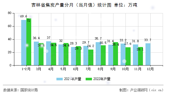 吉林省焦炭產(chǎn)量分月（當(dāng)月值）統(tǒng)計圖